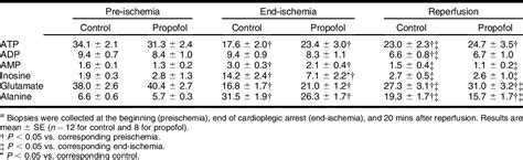 Table From Propofol Is Cardioprotective In A Clinically Relevant