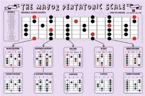 Educative Guitar Poster Major Pentatonic Scale Diagrams