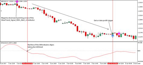 Silver Trend Signal Forex Trading Strategy