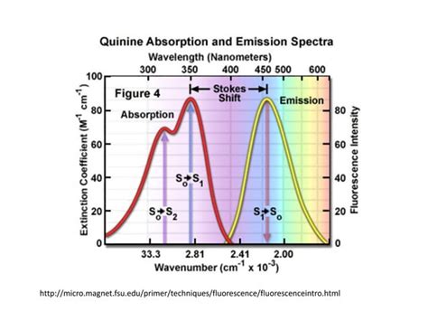 Spectroscopic Methods In Inorganic Chemistry Fluorescence Spectroscopy