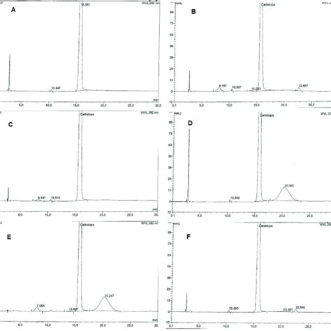 Forced Degradation Chromatograms A Standard Solution B Heat 80 °c Download Scientific