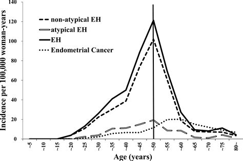 The Incidence Rates Of Endometrial Hyperplasia And Endometrial Cancer