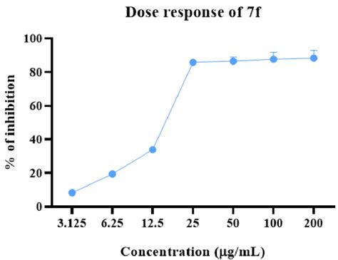 Dose Response And Inhibition Relationship Of Compound 7f At Different