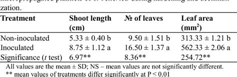 Table 1 From Root Colonization And Improved Growth Performance Of