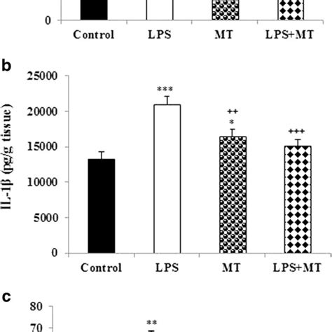 Comparison of the hippocampal TNF α a IL 1β b and CRP c levels