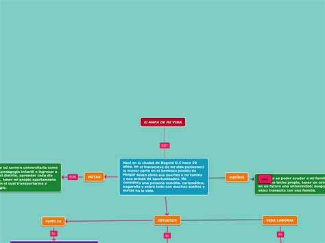 El Mapa De Mi Vida Mind Map