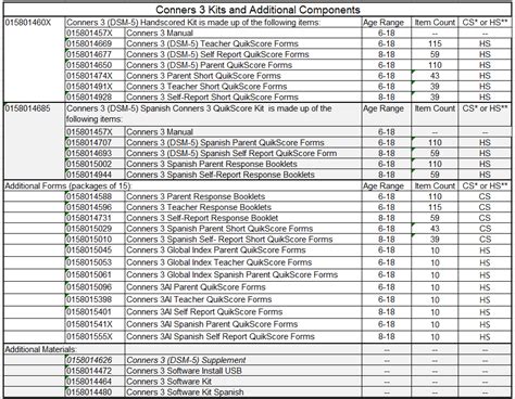 Conners 3 Kit Components And Forms And Their Descriptions