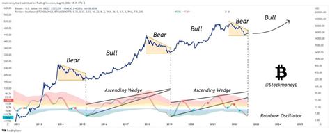 Bitcoin Bullrun Cest Le Moment Pour Une Phase Haussière