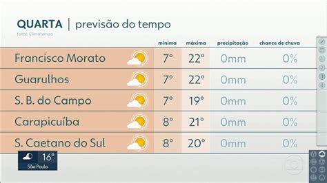 Vídeo Quarta feira de temperaturas mínimas bem baixas na capital e na