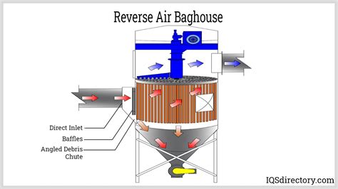 What Are Baghouse Filters At Bryantautecht Blog