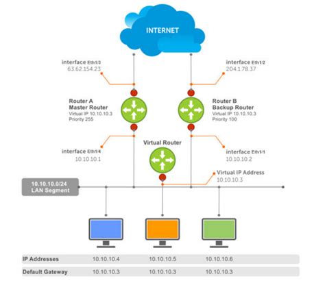 Dell Networking SONiC: Virtual Router Redundancy Protocol | Dell India