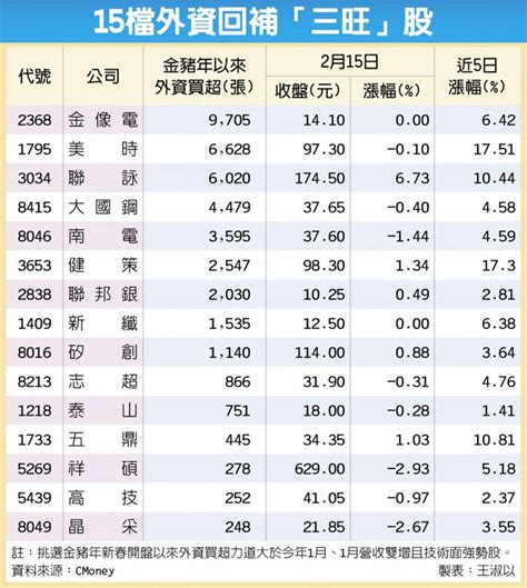 15檔金豬年三旺 喜洋洋 財經要聞 工商時報