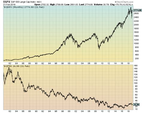 S P And Year Treasury Yields Since February