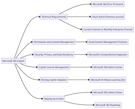 The Ultimate Guide To Preparing For Microsoft 365 Copilot In 2023 Inology It