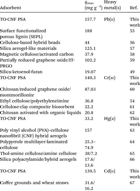 Comparison Of Sorption Capacities Of TO CNF PSA And Re Ported Values