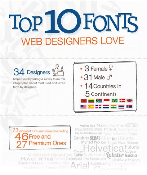 Top 10 Fonts Web Designers Love - Hongkiat