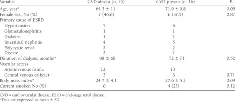 Demographic And Clinical Characteristic Of The Patients Stratified