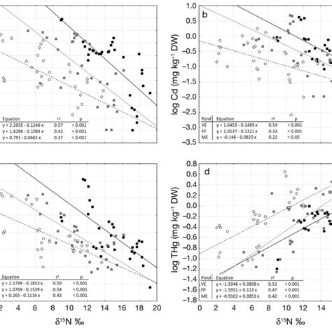 Linear Regressions Between δ 15 N Values And Log Transformed Trace