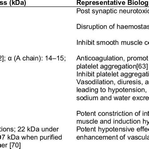 Characteristics of common enzymatic venom components of Elapidae and ...