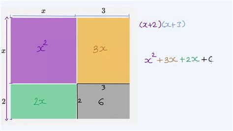 Multiplying Binomials Area Model YouTube