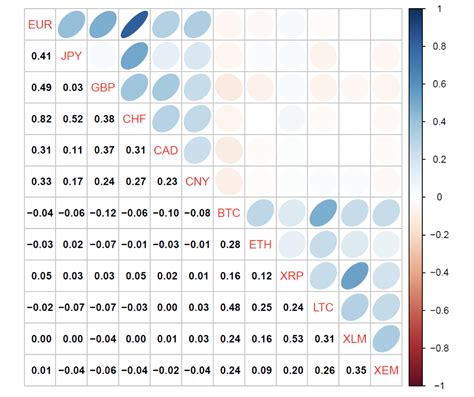 New Study Reveals Correlations Between Cryptos Euro Pound Franc Yen