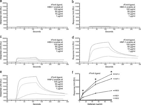 Spr Spectroscopy Sensorgrams Showing Concentration Dependent Binding Of