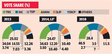 Telangana Election Result Telangana Assembly Election Result