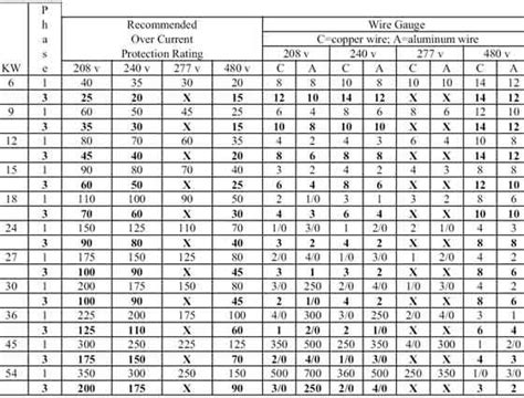 Color Code For Residential Wire How To Match Wire Size And Circuit