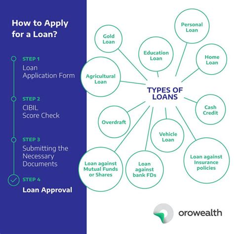 Types Of Loans Personal Loan Home Loan Education Loan Orowealth Blog