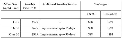 How To Get A Speeding Ticket Reduced In Ny And Nyc — Traffic Lawyer Nyc New York Traffic