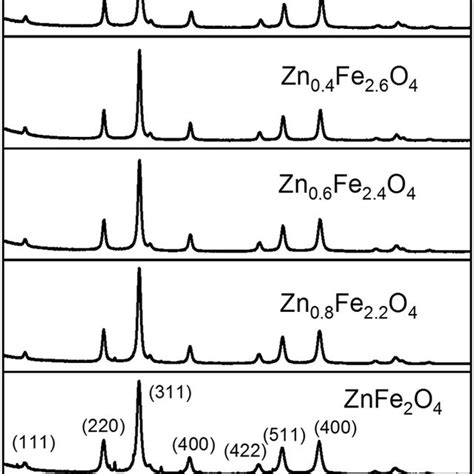 X Ray Diffraction Xrd Patterns Of Zinc Ferrite Samples With