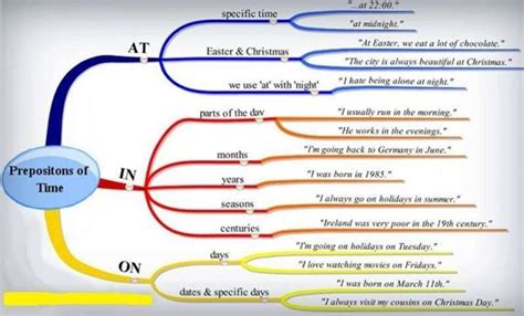 How To Use Prepositions Of Time And Place At In And On Esl Buzz