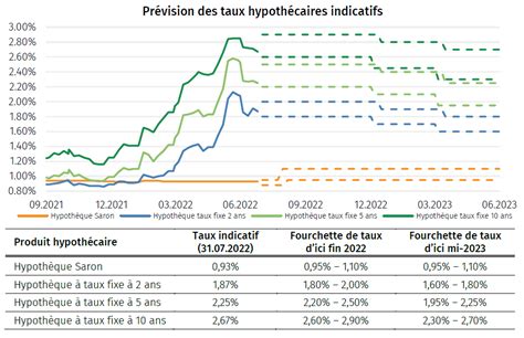 Prévision De Lévolution Des Taux Jusquà Mi 2023