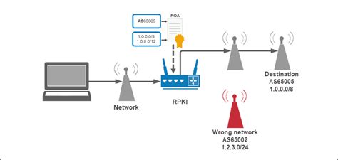 RPKI (Resource Public Key Infrastructure) Explained - Secure BGP Routing