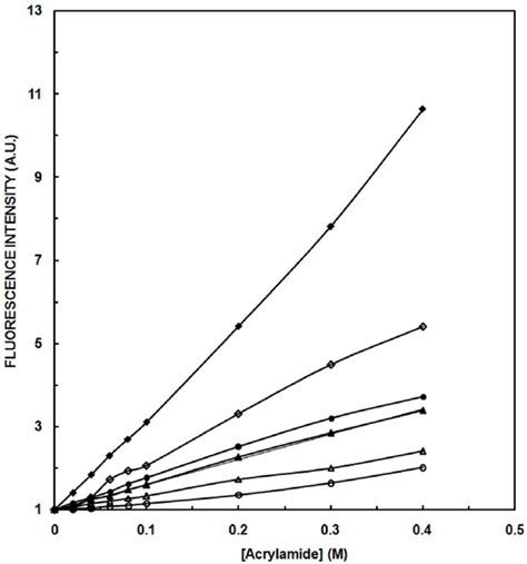 Stern Volmer Plots For Acrylamide Quenching Of Tryptophan Fluorescence