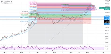 Reverse Cup And Handle Forming For BTC For COINBASE BTCUSD By