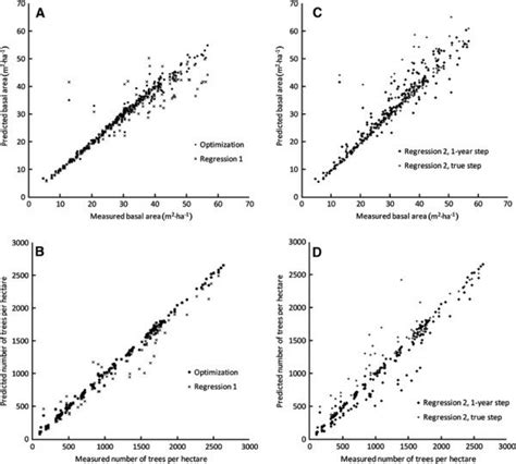 Measured Vs Predicted Ending Basal Area And Number Of Trees Per