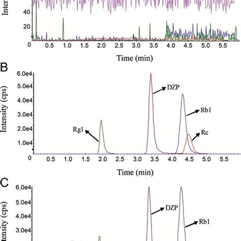 Representative Chromatograms Of A Blank Plasma B Blank Plasma