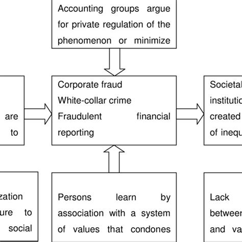 1 A Framework For Fraud In Accounting Download Scientific Diagram