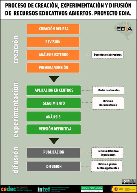 Programa Para La Creación De Recursos Educativos Abiertos Del Proyecto Edia Cedec Recursos