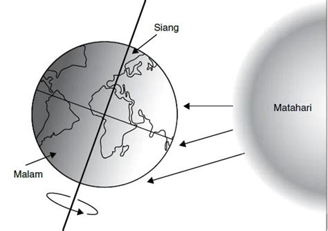 Garisan Khatulistiwa In English Latihan Geografi Tingkatan 2 Sekolah