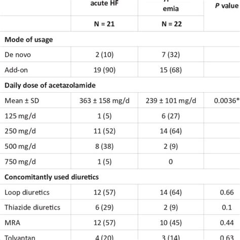 Pdf Treatment Of Hyponatremia With Acetazolamide In Cardiovascular Patients Possible