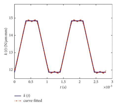 Fourier Series Fitting Curve Of Time Varying Meshing Stiffness