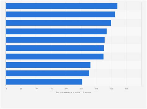 What are the highest grossing movies of all time - ruleslasopa