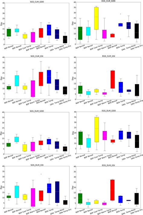 A Boxplot Of Absolute Biases Of The Simulated Phenophases Using The Gsi