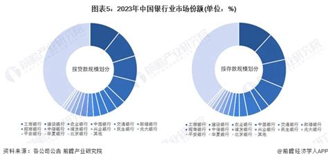 行业深度洞察2023中国银行业竞争格局及市场份额 附市场集中度企业竞争力评价等 行业研究报告 前瞻网