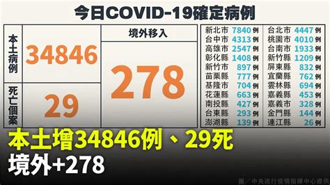 本土增34 846例確診「新北7 840例最高」 死亡添29例、境外278