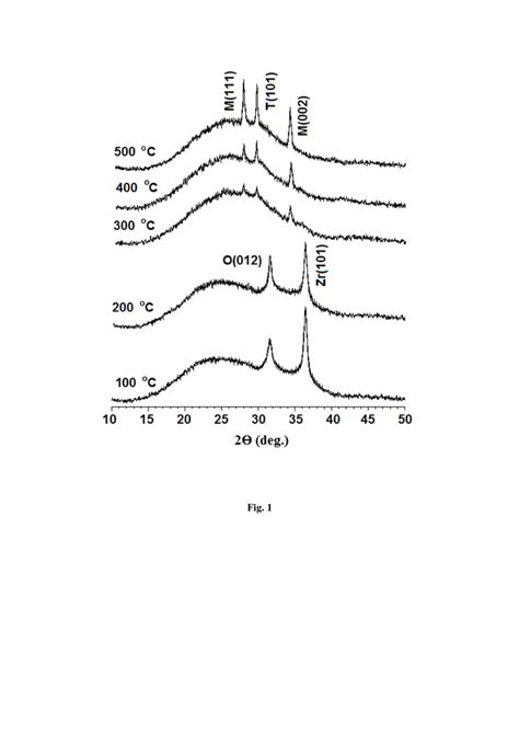 X Ray Diffraction Patterns Of Zirconium Thin Films Annealed At