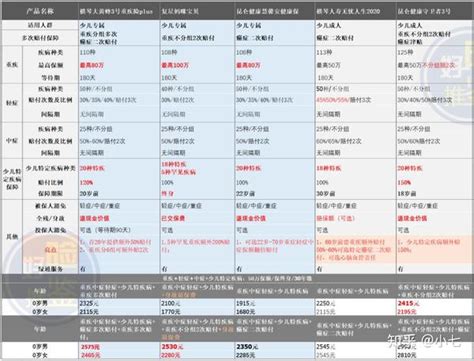 8款儿童重疾险全面对比之后 这波组合操作亮了 知乎