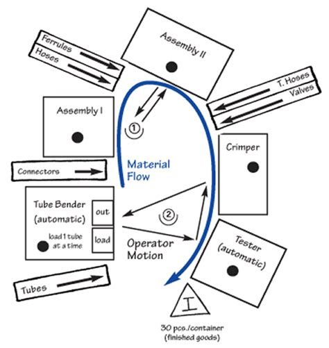 Lean Manufacturing Cell Design